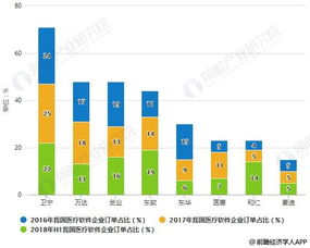 2019年中國醫(yī)療軟件行業(yè) 市場現(xiàn)狀、融合趨勢與浙江軟件開發(fā)新機遇